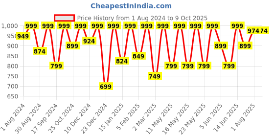 myntra.com Kryptic Pack Of 2 Checked Cotton Lounge Pants kryptic Price History Graph from 1 Aug 2024 to 9 Oct 2025
