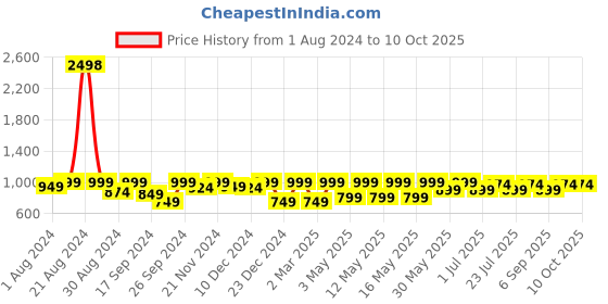 myntra.com Kryptic Pack Of 2 Checked Cotton Lounge Pants kryptic Price History Graph from 1 Aug 2024 to 9 Oct 2025