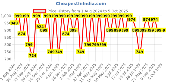 myntra.com Kryptic Pack Of 2 Checked Cotton Lounge Pants kryptic Price History Graph from 1 Aug 2024 to 4 Oct 2025