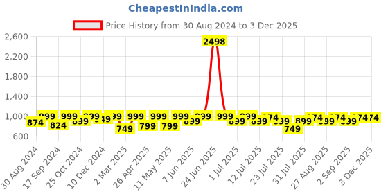 myntra.com Kryptic Pack Of 2 Checked Cotton Lounge Pants kryptic Price History Graph from 30 Aug 2024 to 1 Dec 2025