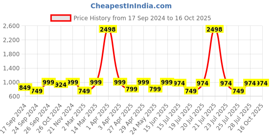 myntra.com Kryptic Pack Of 2 Checked Cotton Lounge Pants kryptic Price History Graph from 17 Sep 2024 to 16 Oct 2025
