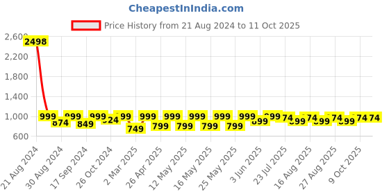 myntra.com Kryptic Pack Of 2 Checked Cotton Lounge Pants kryptic Price History Graph from 21 Aug 2024 to 11 Oct 2025