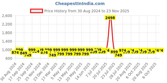 myntra.com Kryptic Pack Of 2 Checked Cotton Lounge Pants kryptic Price History Graph from 30 Aug 2024 to 22 Nov 2025