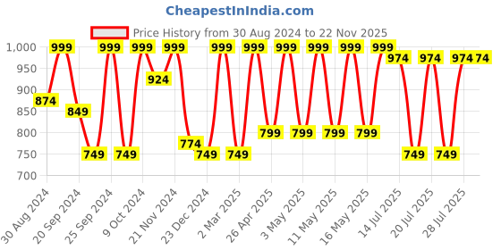 myntra.com Kryptic Pack Of 2 Checked Cotton Lounge Pants kryptic Price History Graph from 30 Aug 2024 to 22 Nov 2025