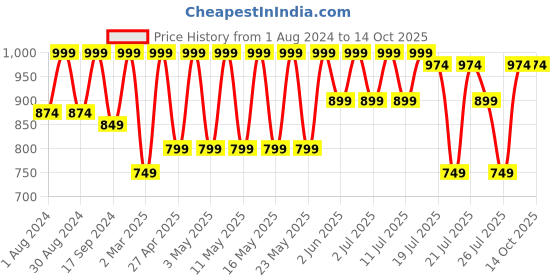 myntra.com Kryptic Pack Of 2 Checked Cotton Lounge Pants kryptic Price History Graph from 1 Aug 2024 to 14 Oct 2025