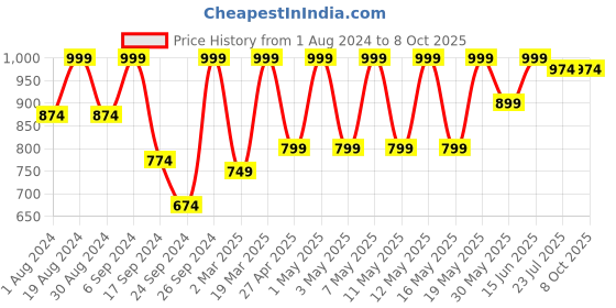 myntra.com Kryptic Pack Of 2 Checked Cotton Lounge Pants kryptic Price History Graph from 1 Aug 2024 to 8 Oct 2025