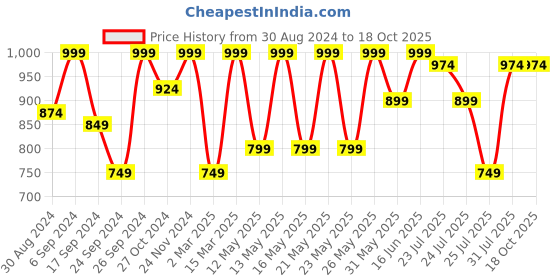 myntra.com Kryptic Pack Of 2 Checked Cotton Lounge Pants kryptic Price History Graph from 30 Aug 2024 to 18 Oct 2025