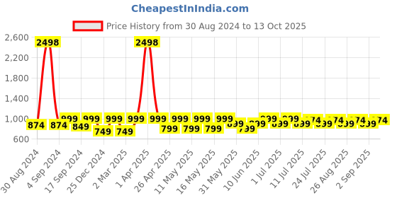 myntra.com Kryptic Pack Of 2 Checked Cotton Lounge Pants kryptic Price History Graph from 30 Aug 2024 to 13 Oct 2025