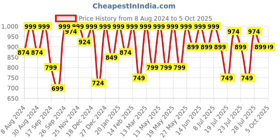 myntra.com Kryptic Pack of 2 Checked Cotton Lounge Pants kryptic Price History Graph from 8 Aug 2024 to 4 Oct 2025