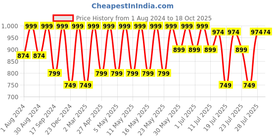 myntra.com Kryptic Pack Of 2 Checked Cotton Straight Leg Lounge Pants kryptic Price History Graph from 1 Aug 2024 to 18 Oct 2025