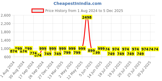 myntra.com Kryptic Pack Of 2 Checked Cotton Straight Leg Lounge Pants kryptic Price History Graph from 1 Aug 2024 to 4 Dec 2025