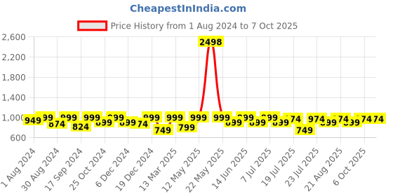 myntra.com Kryptic Pack Of 2 Checked Mid-Rise Cotton Lounge Pants kryptic Price History Graph from 1 Aug 2024 to 7 Oct 2025