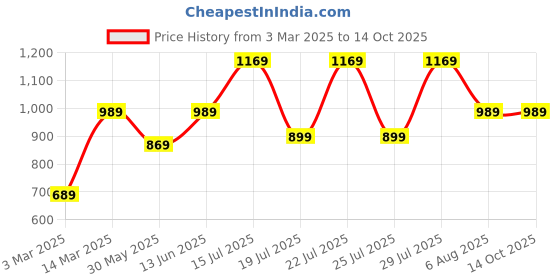 myntra.com Kryptic Pack Of 2 Checked Pure Cotton Lounge Pants kryptic Price History Graph from 3 Mar 2025 to 14 Oct 2025