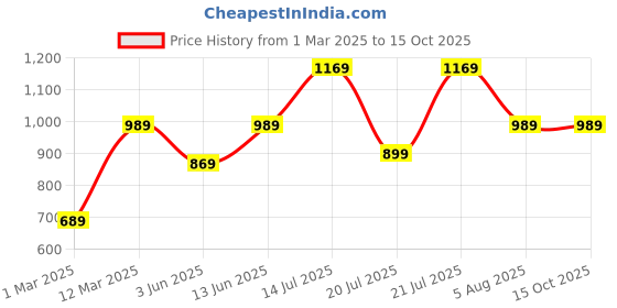 myntra.com Kryptic Pack Of 2 Checked Pure Cotton Lounge Pants kryptic Price History Graph from 1 Mar 2025 to 15 Oct 2025