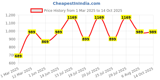 myntra.com Kryptic Pack Of 2 Checked Pure Cotton Lounge Pants kryptic Price History Graph from 1 Mar 2025 to 14 Oct 2025