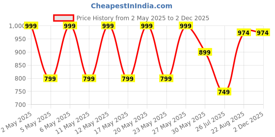myntra.com Kryptic Pack Of 2 Checked Pure Cotton Lounge Pants kryptic Price History Graph from 2 May 2025 to 1 Dec 2025
