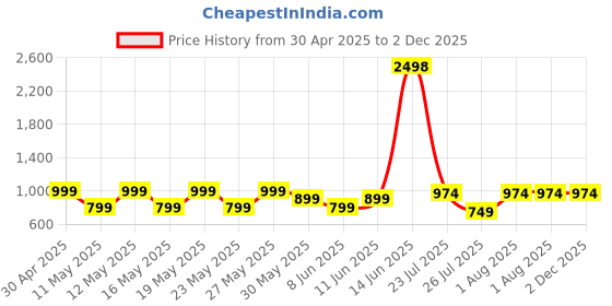 myntra.com Kryptic Pack Of 2 Checked Pure Cotton Lounge Pants kryptic Price History Graph from 30 Apr 2025 to 1 Dec 2025