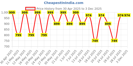 myntra.com Kryptic Pack Of 2 Checked Pure Cotton Lounge Pants kryptic Price History Graph from 30 Apr 2025 to 1 Dec 2025