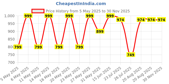 myntra.com Kryptic Pack Of 2 Checked Pure Cotton Lounge Pants kryptic Price History Graph from 5 May 2025 to 30 Nov 2025
