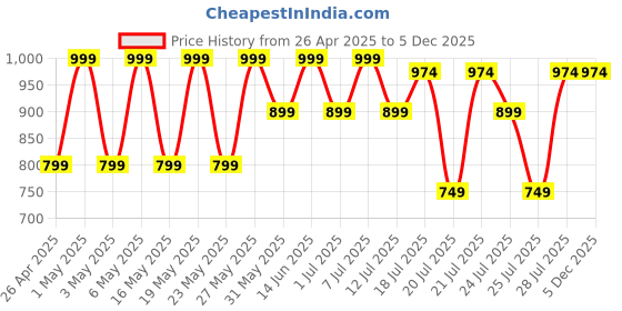 myntra.com Kryptic Pack Of 2 Checked Pure Cotton Mid-Rise Lounge Pants kryptic Price History Graph from 26 Apr 2025 to 5 Dec 2025