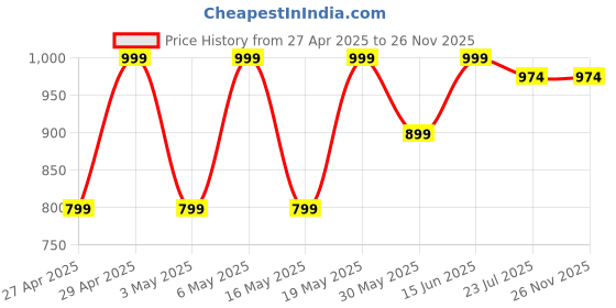 myntra.com Kryptic Pack Of 2 Checked Pure Cotton Mid-Rise Lounge Pants kryptic Price History Graph from 27 Apr 2025 to 25 Nov 2025