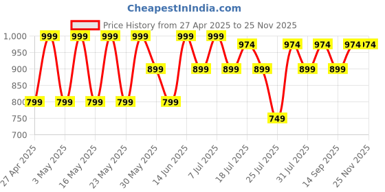 myntra.com Kryptic Pack Of 2 Checked Pure Cotton Mid-Rise Lounge Pants kryptic Price History Graph from 27 Apr 2025 to 24 Nov 2025