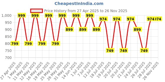 myntra.com Kryptic Pack Of 2 Checked Pure Cotton Mid-Rise Lounge Pants kryptic Price History Graph from 27 Apr 2025 to 24 Nov 2025