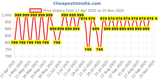 myntra.com Kryptic Pack Of 2 Checked Pure Cotton Mid-Rise Lounge Pants kryptic Price History Graph from 27 Apr 2025 to 25 Nov 2025