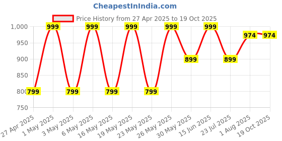 myntra.com Kryptic Pack Of 2 Checked Pure Cotton Mid-Rise Lounge Pants kryptic Price History Graph from 27 Apr 2025 to 17 Oct 2025