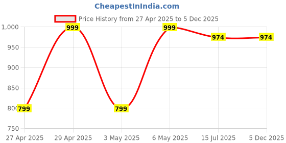 myntra.com Kryptic Pack Of 2 Checked Pure Cotton Mid-Rise Lounge Pants kryptic Price History Graph from 27 Apr 2025 to 5 Dec 2025