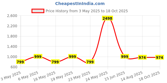 myntra.com Kryptic Pack Of 2 Checked Pure Cotton Mid-Rise Lounge Pants kryptic Price History Graph from 3 May 2025 to 16 Oct 2025