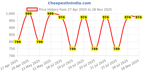 myntra.com Kryptic Pack Of 2 Checked Pure Cotton Mid-Rise Lounge Pants kryptic Price History Graph from 27 Apr 2025 to 28 Nov 2025