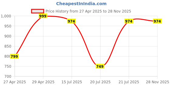 myntra.com Kryptic Pack Of 2 Checked Pure Cotton Mid-Rise Lounge Pants kryptic Price History Graph from 27 Apr 2025 to 28 Nov 2025