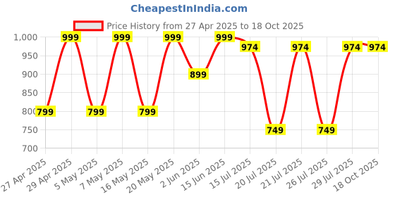 myntra.com Kryptic Pack Of 2 Checked Pure Cotton Mid-Rise Lounge Pants kryptic Price History Graph from 27 Apr 2025 to 18 Oct 2025