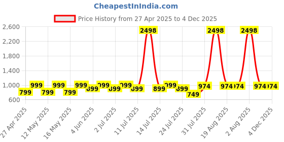 myntra.com Kryptic Pack Of 2 Checked Pure Cotton Mid-Rise Lounge Pants kryptic Price History Graph from 27 Apr 2025 to 4 Dec 2025