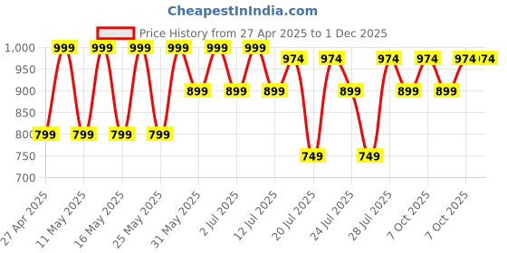myntra.com Kryptic Pack Of 2 Checked Pure Cotton Mid-Rise Lounge Pants kryptic Price History Graph from 27 Apr 2025 to 1 Dec 2025