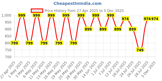 myntra.com Kryptic Pack Of 2 Checked Pure Cotton Mid-Rise Lounge Pants kryptic Price History Graph from 27 Apr 2025 to 4 Dec 2025