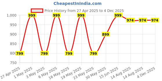 myntra.com Kryptic Pack Of 2 Checked Pure Cotton Mid-Rise Lounge Pants kryptic Price History Graph from 27 Apr 2025 to 4 Dec 2025