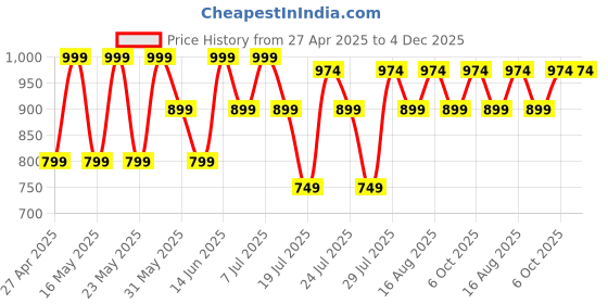 myntra.com Kryptic Pack Of 2 Checked Pure Cotton Mid-Rise Lounge Pants kryptic Price History Graph from 27 Apr 2025 to 4 Dec 2025