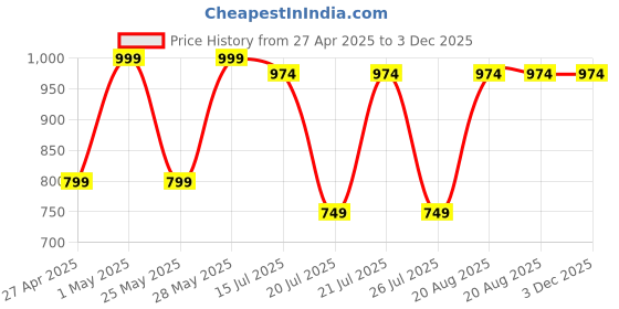 myntra.com Kryptic Pack Of 2 Checked Pure Cotton Mid-Rise Lounge Pants kryptic Price History Graph from 27 Apr 2025 to 3 Dec 2025