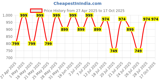myntra.com Kryptic Pack Of 2 Checked Pure Cotton Mid-Rise Lounge Pants kryptic Price History Graph from 27 Apr 2025 to 16 Oct 2025