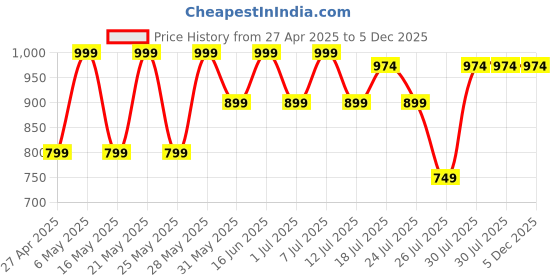 myntra.com Kryptic Pack Of 2 Checked Pure Cotton Mid-Rise Lounge Pants kryptic Price History Graph from 27 Apr 2025 to 4 Dec 2025