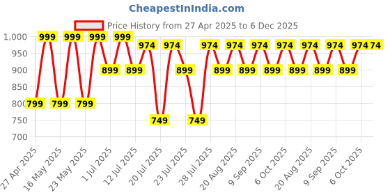 myntra.com Kryptic Pack Of 2 Checked Pure Cotton Mid-Rise Lounge Pants kryptic Price History Graph from 27 Apr 2025 to 5 Dec 2025