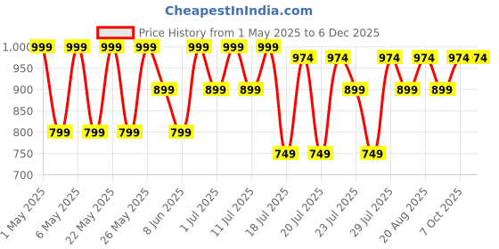 myntra.com Kryptic Pack Of 2 Checked Pure Cotton Mid-Rise Lounge Pants kryptic Price History Graph from 1 May 2025 to 5 Dec 2025