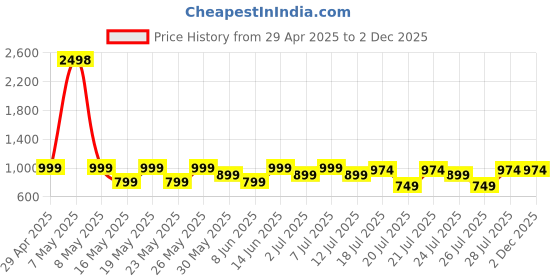 myntra.com Kryptic Pack Of 2 Checked Pure Cotton Mid-Rise Lounge Pants kryptic Price History Graph from 29 Apr 2025 to 1 Dec 2025