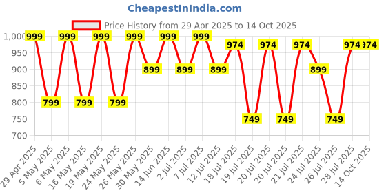 myntra.com Kryptic Pack Of 2 Checked Pure Cotton Mid-Rise Lounge Pants kryptic Price History Graph from 29 Apr 2025 to 14 Oct 2025