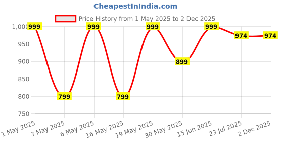 myntra.com Kryptic Pack Of 2 Checked Pure Cotton Mid-Rise Lounge Pants kryptic Price History Graph from 1 May 2025 to 1 Dec 2025