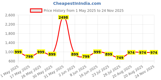 myntra.com Kryptic Pack Of 2 Checked Pure Cotton Mid-Rise Lounge Pants kryptic Price History Graph from 1 May 2025 to 24 Nov 2025