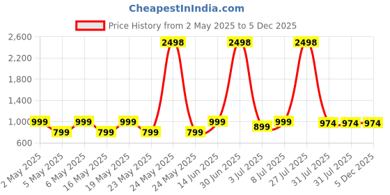 myntra.com Kryptic Pack Of 2 Checked Pure Cotton Mid-Rise Lounge Pants kryptic Price History Graph from 2 May 2025 to 5 Dec 2025