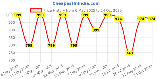 myntra.com Kryptic Pack Of 2 Checked Pure Cotton Mid-Rise Lounge Pants kryptic Price History Graph from 6 May 2025 to 13 Oct 2025